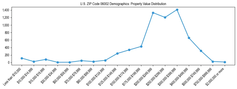 Line chart showing the distribution of property values for owner-occupied housing units in US ZIP Code 06002.