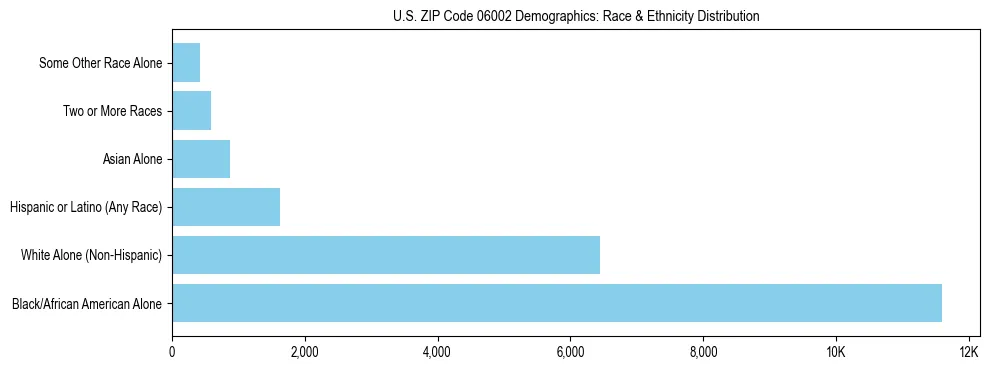 Race and Ethnicity Distribution Chart for US ZIP Code 06002