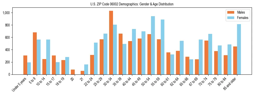 Bar chart showing the population distribution of US ZIP Code 06002 by age group and gender, based on 2023 ACS data.