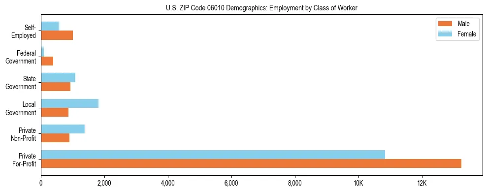 Horizontal bar chart showing employment distribution by class of worker and gender in US ZIP Code 06010, based on 2023 ACS data.