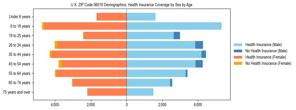 Pyramid chart showing health insurance coverage by age and sex in US ZIP Code 06010.