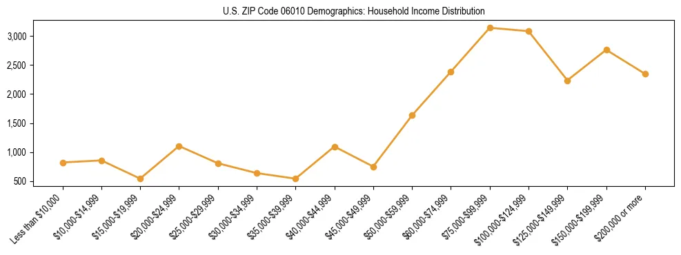 Horizontal bar chart showing household income distribution in US ZIP Code 06010.