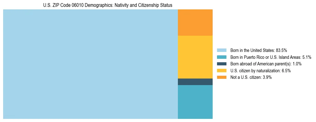 Treemap showing the population distribution by nativity and citizenship status in US ZIP Code 06010 based on U.S. Census data.