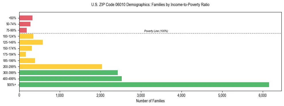 Horizontal bar chart showing family distribution by income-to-poverty ratio in US ZIP Code 06010, based on 2023 ACS data.