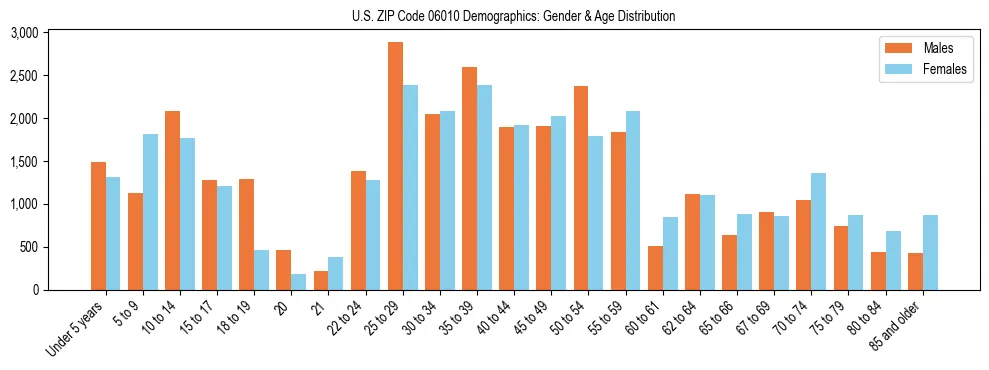 Bar chart showing the population distribution of US ZIP Code 06010 by age group and gender, based on 2023 ACS data.