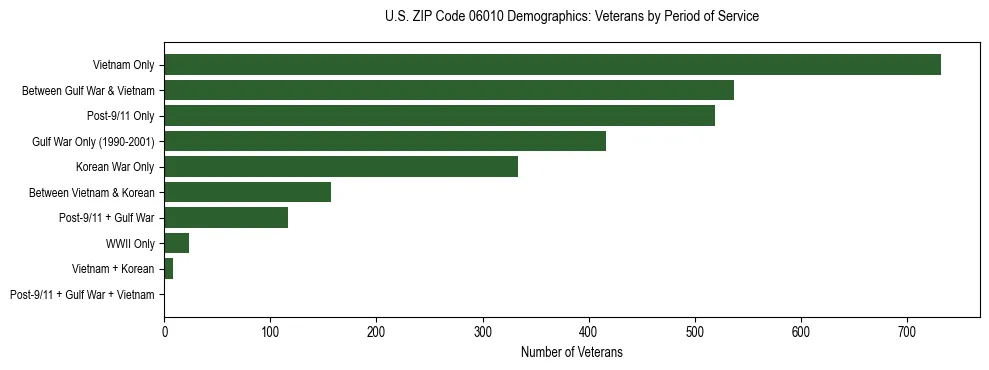 Horizontal bar chart showing veteran distribution by period of military service in US ZIP Code 06010, based on 2023 ACS data.