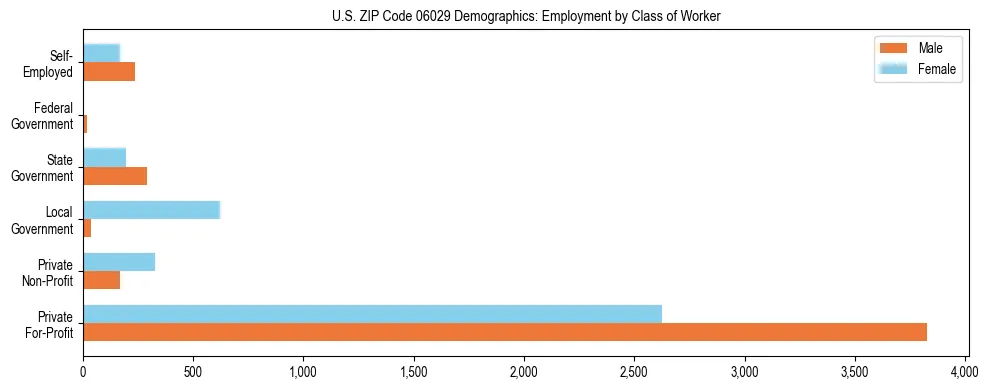 Horizontal bar chart showing employment distribution by class of worker and gender in US ZIP Code 06029, based on 2023 ACS data.