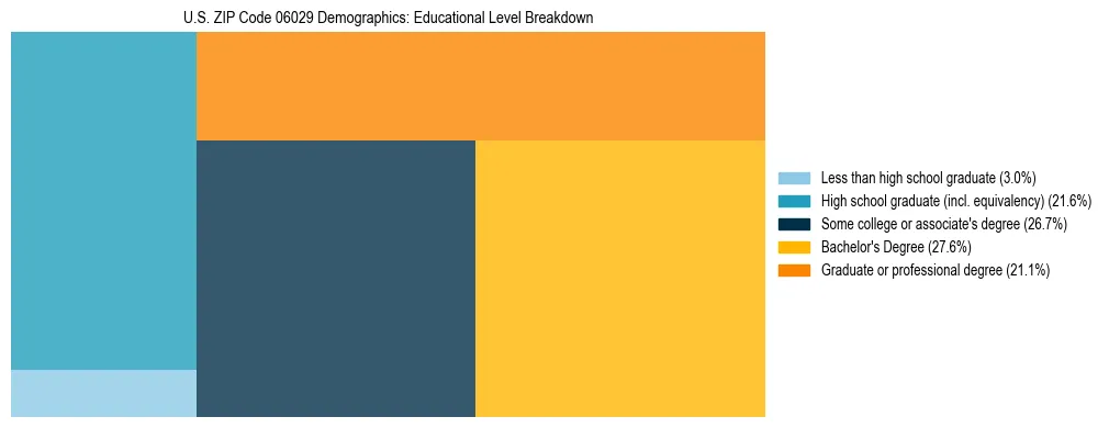 Treemap chart illustrating the educational attainment breakdown for population 25 years and over in US ZIP Code 06029.