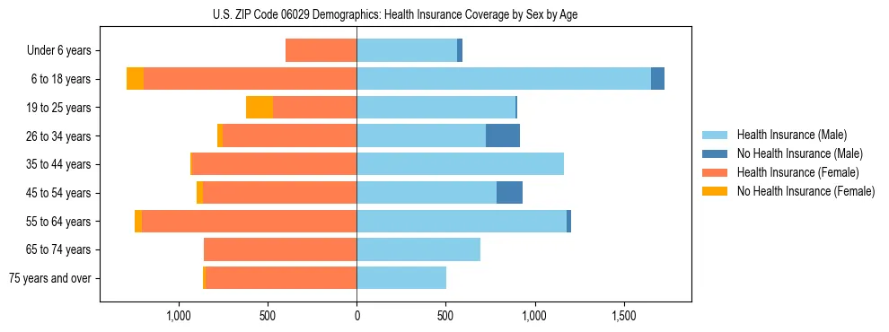 Pyramid chart showing health insurance coverage by age and sex in US ZIP Code 06029.