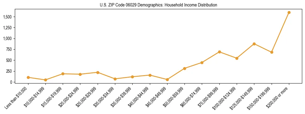 Horizontal bar chart showing household income distribution in US ZIP Code 06029.