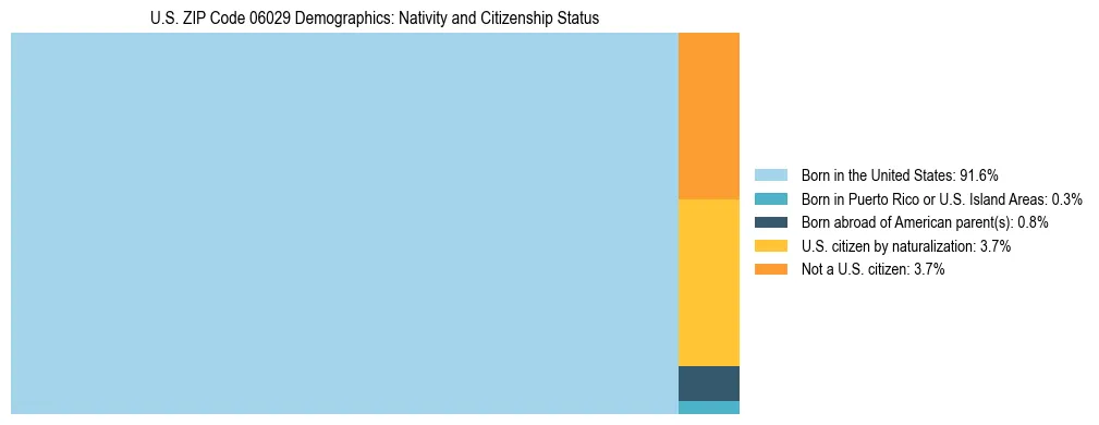 Treemap showing the population distribution by nativity and citizenship status in US ZIP Code 06029 based on U.S. Census data.