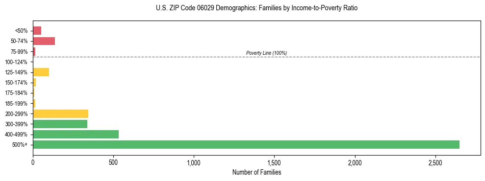 Horizontal bar chart showing family distribution by income-to-poverty ratio in US ZIP Code 06029, based on 2023 ACS data.