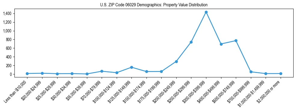 Line chart showing the distribution of property values for owner-occupied housing units in US ZIP Code 06029.