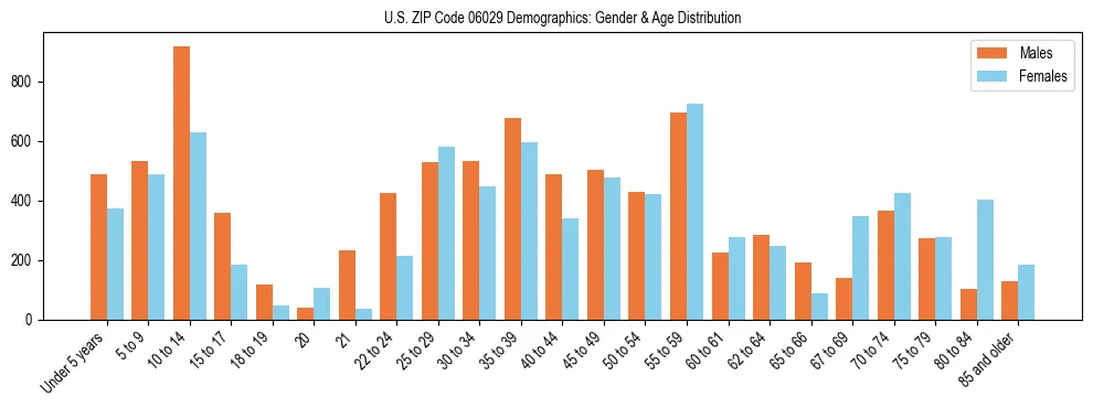 Bar chart showing the population distribution of US ZIP Code 06029 by age group and gender, based on 2023 ACS data.