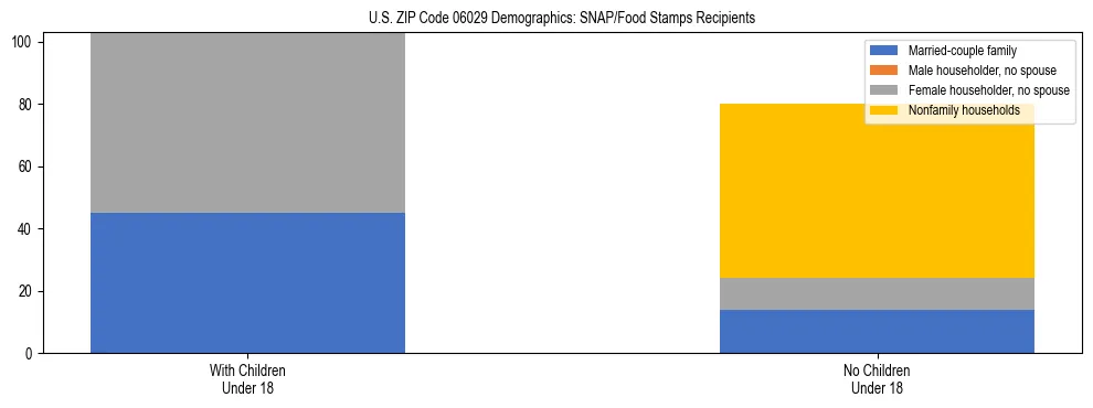 Stacked bar chart showing SNAP/Food Stamps recipient household composition by presence of children under 18 in US ZIP Code 06029, based on 2023 ACS data.