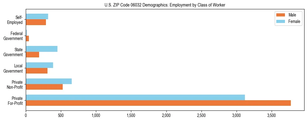 Horizontal bar chart showing employment distribution by class of worker and gender in US ZIP Code 06032, based on 2023 ACS data.