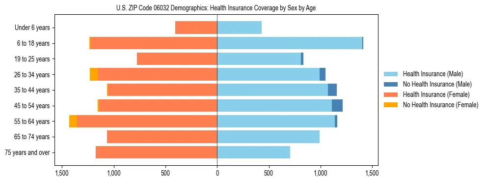 Pyramid chart showing health insurance coverage by age and sex in US ZIP Code 06032.