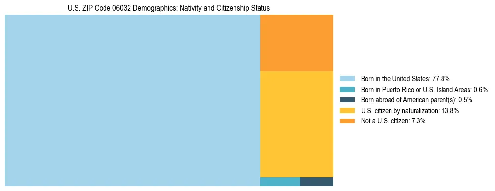 Treemap showing the population distribution by nativity and citizenship status in US ZIP Code 06032 based on U.S. Census data.