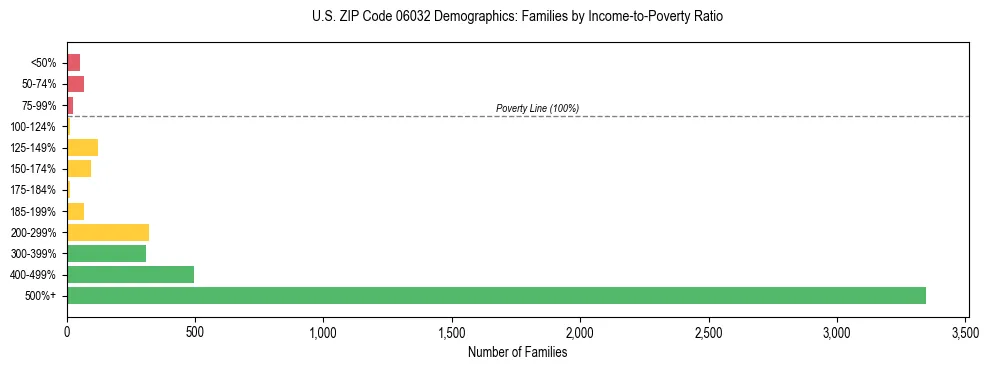 Horizontal bar chart showing family distribution by income-to-poverty ratio in US ZIP Code 06032, based on 2023 ACS data.