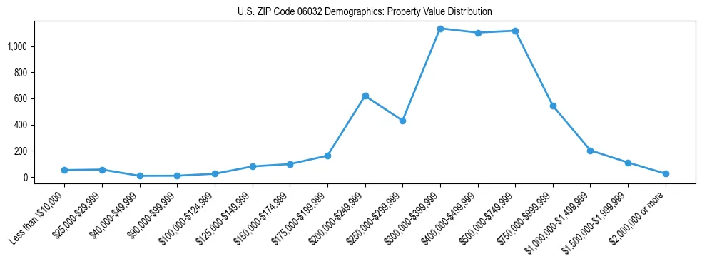 Line chart showing the distribution of property values for owner-occupied housing units in US ZIP Code 06032.