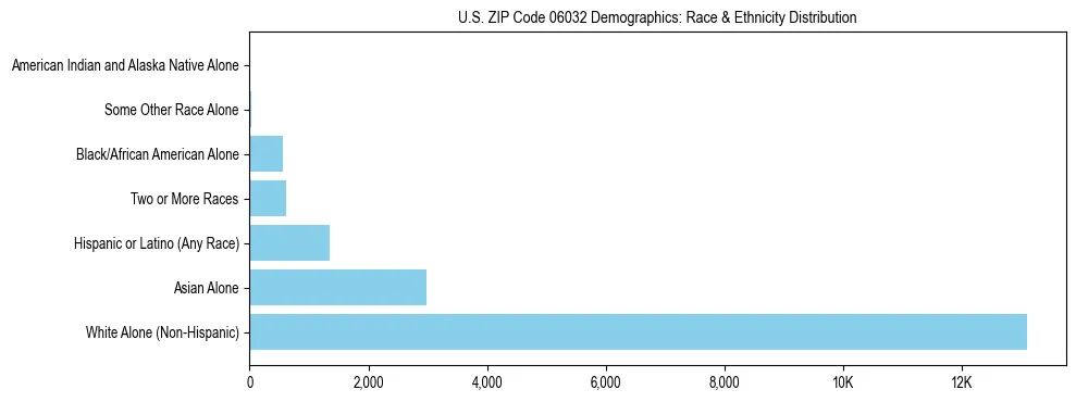 Race and Ethnicity Distribution Chart for US ZIP Code 06032