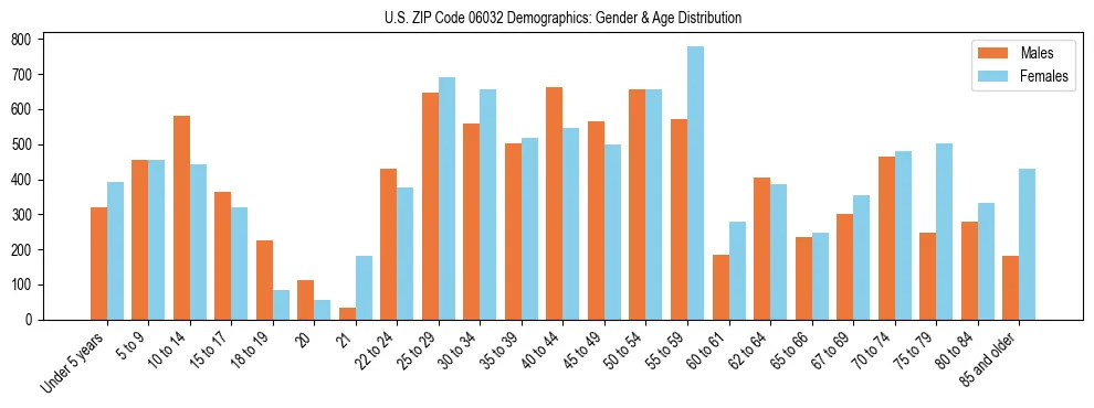 Bar chart showing the population distribution of US ZIP Code 06032 by age group and gender, based on 2023 ACS data.