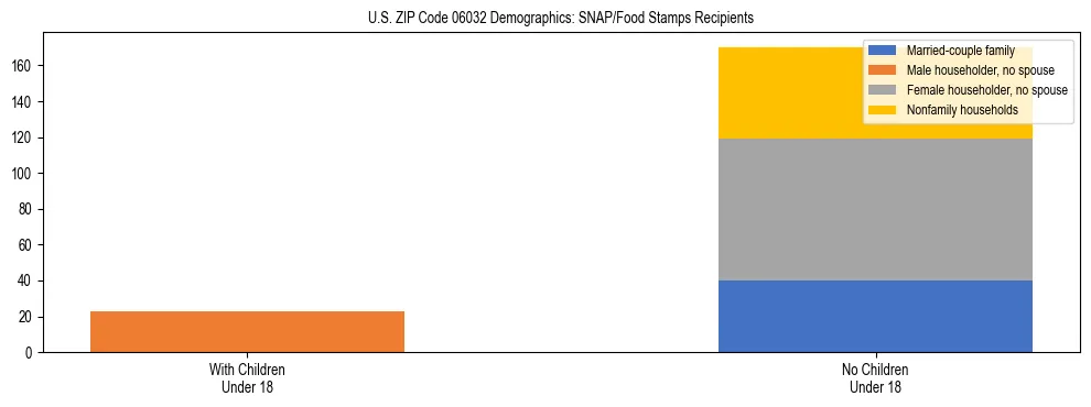 Stacked bar chart showing SNAP/Food Stamps recipient household composition by presence of children under 18 in US ZIP Code 06032, based on 2023 ACS data.