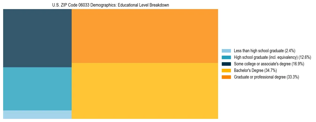 Treemap chart illustrating the educational attainment breakdown for population 25 years and over in US ZIP Code 06033.