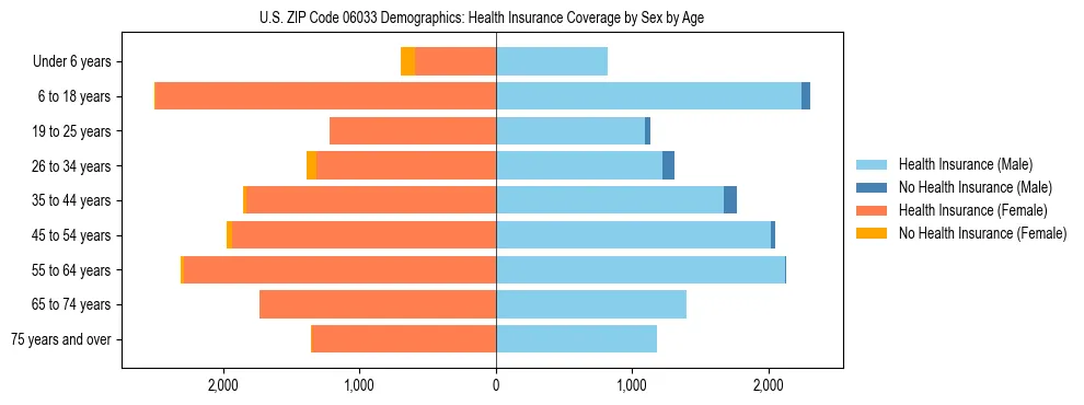 Pyramid chart showing health insurance coverage by age and sex in US ZIP Code 06033.
