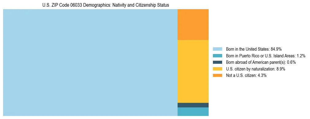 Treemap showing the population distribution by nativity and citizenship status in US ZIP Code 06033 based on U.S. Census data.