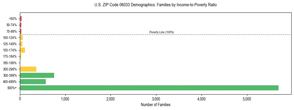 Horizontal bar chart showing family distribution by income-to-poverty ratio in US ZIP Code 06033, based on 2023 ACS data.
