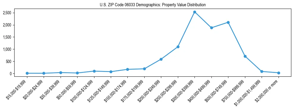 Line chart showing the distribution of property values for owner-occupied housing units in US ZIP Code 06033.