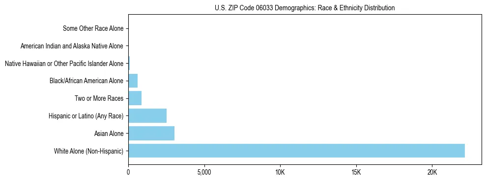 Race and Ethnicity Distribution Chart for US ZIP Code 06033