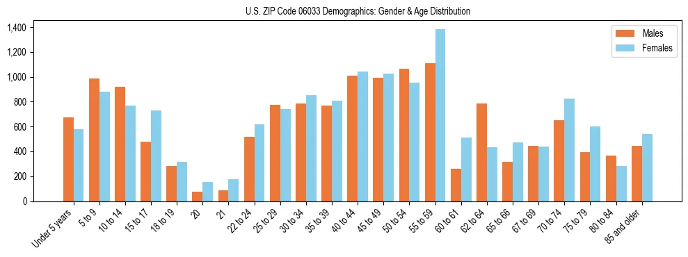 Bar chart showing the population distribution of US ZIP Code 06033 by age group and gender, based on 2023 ACS data.