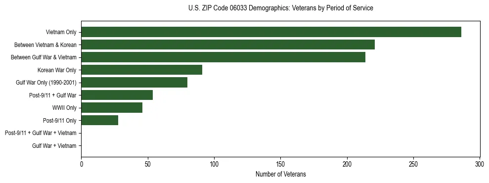 Horizontal bar chart showing veteran distribution by period of military service in US ZIP Code 06033, based on 2023 ACS data.