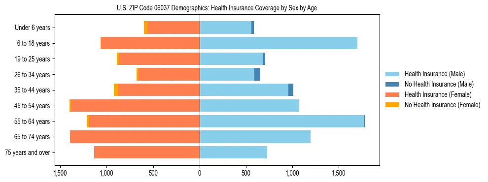 Pyramid chart showing health insurance coverage by age and sex in US ZIP Code 06037.