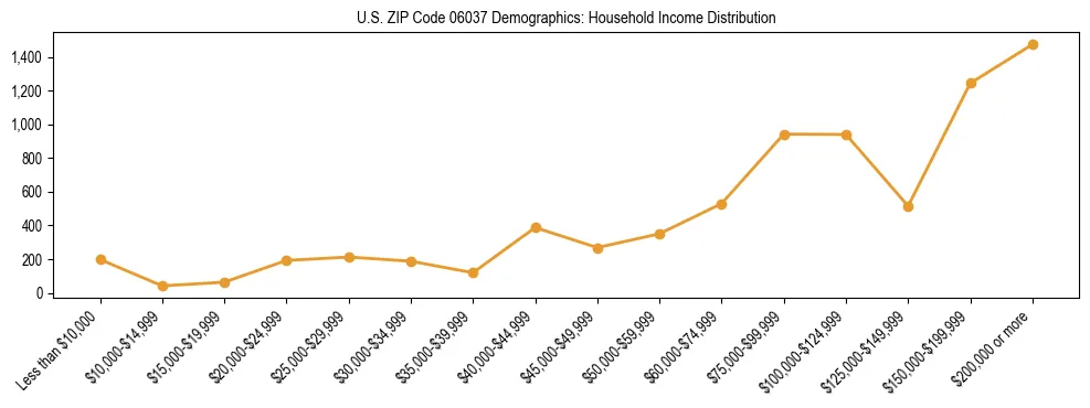 Horizontal bar chart showing household income distribution in US ZIP Code 06037.