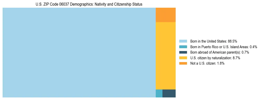 Treemap showing the population distribution by nativity and citizenship status in US ZIP Code 06037 based on U.S. Census data.