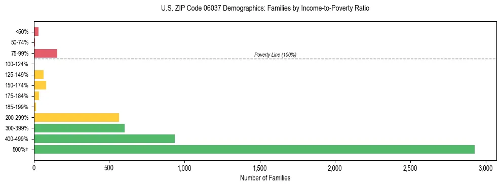 Horizontal bar chart showing family distribution by income-to-poverty ratio in US ZIP Code 06037, based on 2023 ACS data.