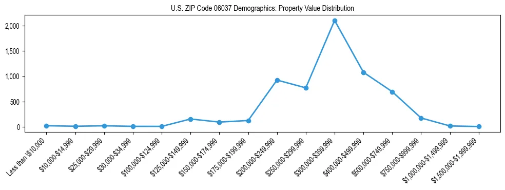 Line chart showing the distribution of property values for owner-occupied housing units in US ZIP Code 06037.