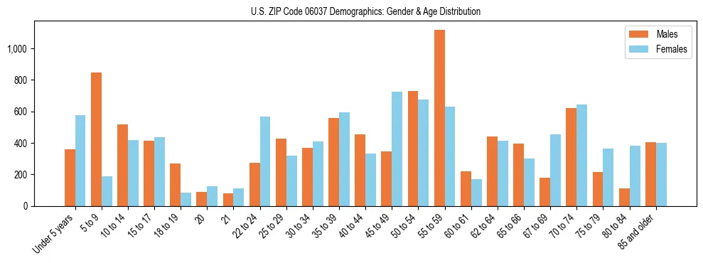 Bar chart showing the population distribution of US ZIP Code 06037 by age group and gender, based on 2023 ACS data.