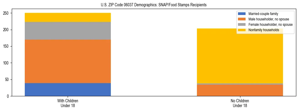 Stacked bar chart showing SNAP/Food Stamps recipient household composition by presence of children under 18 in US ZIP Code 06037, based on 2023 ACS data.