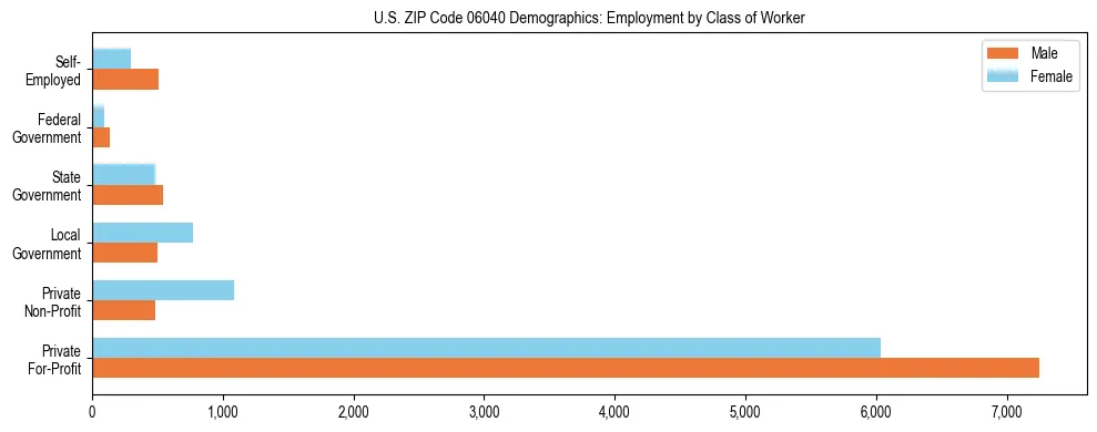 Horizontal bar chart showing employment distribution by class of worker and gender in US ZIP Code 06040, based on 2023 ACS data.
