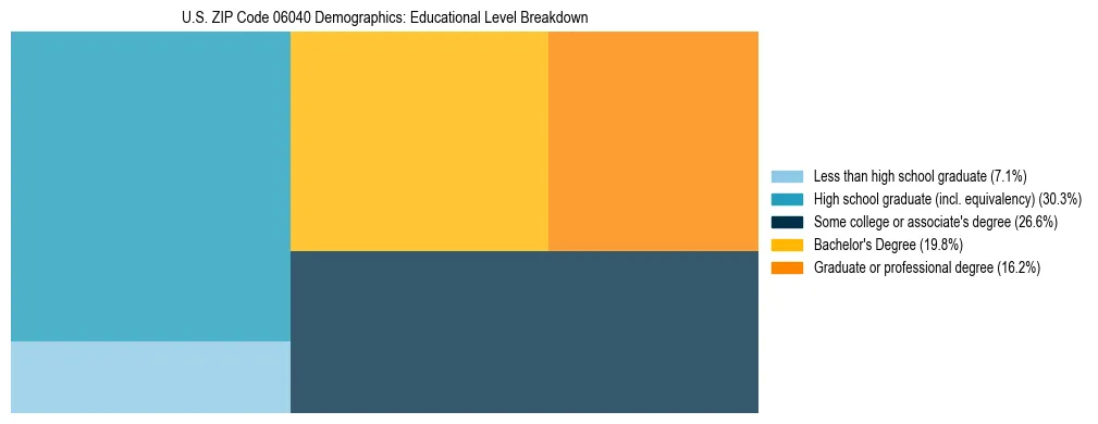 Treemap chart illustrating the educational attainment breakdown for population 25 years and over in US ZIP Code 06040.