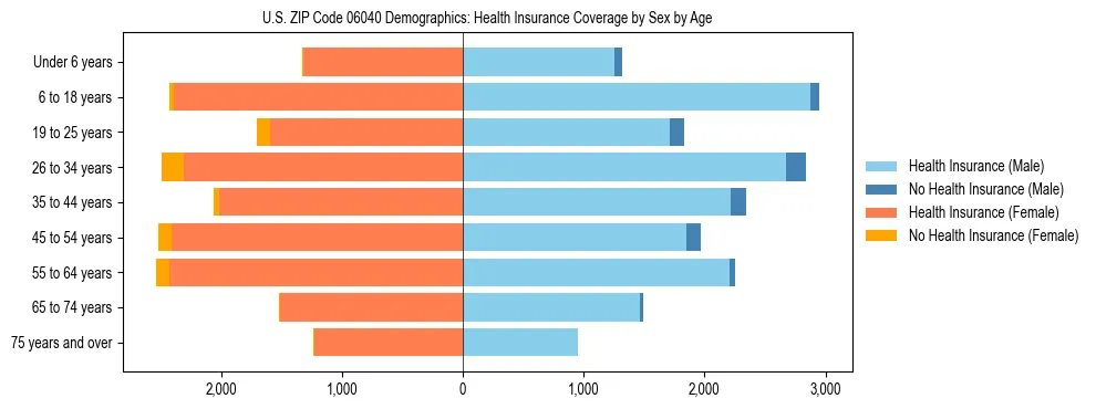 Pyramid chart showing health insurance coverage by age and sex in US ZIP Code 06040.