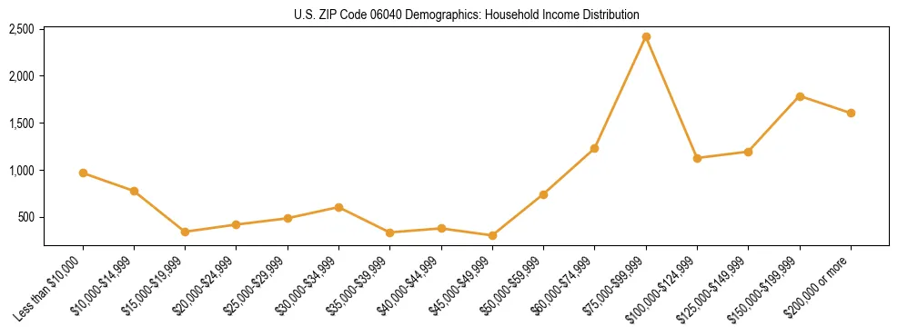 Horizontal bar chart showing household income distribution in US ZIP Code 06040.