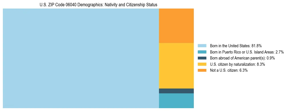 Treemap showing the population distribution by nativity and citizenship status in US ZIP Code 06040 based on U.S. Census data.