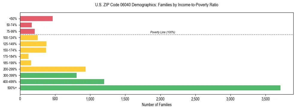 Horizontal bar chart showing family distribution by income-to-poverty ratio in US ZIP Code 06040, based on 2023 ACS data.