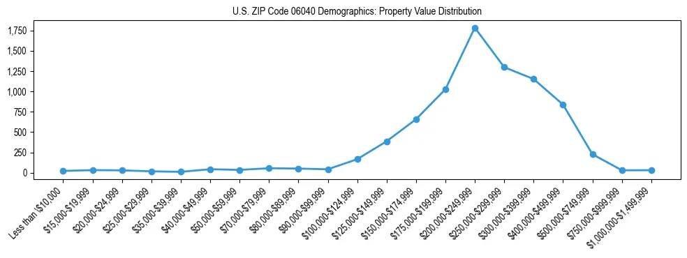 Line chart showing the distribution of property values for owner-occupied housing units in US ZIP Code 06040.