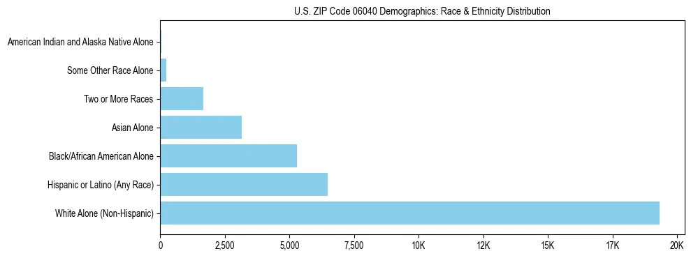 Race and Ethnicity Distribution Chart for US ZIP Code 06040